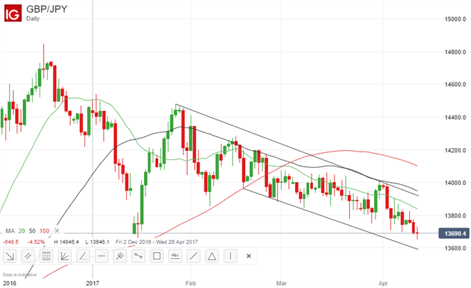 Gbp Jpy Analysis Forex Tribe - 