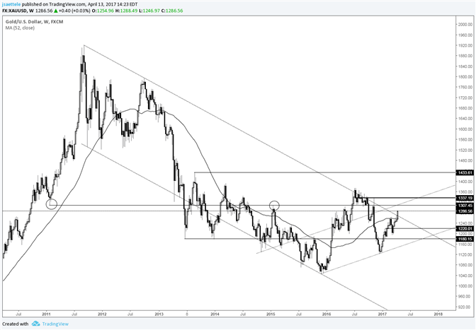 Gold Price Looking for a Weekly Close Over the 6 Year Trendline