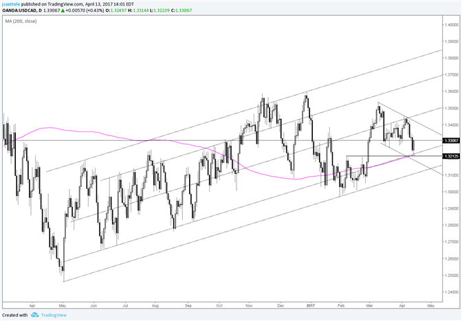 200 cad to usd