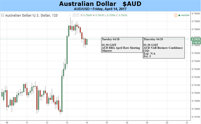 Australian Dollar: Set to Suffer if 'Risk-Off' Theme Returns