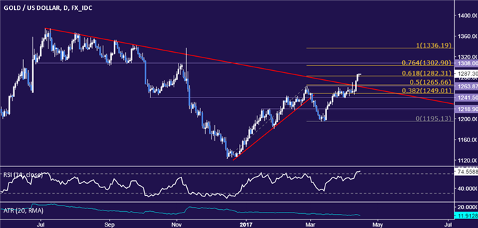 Gold Prices May Edge Up on Soft US Inflation Data