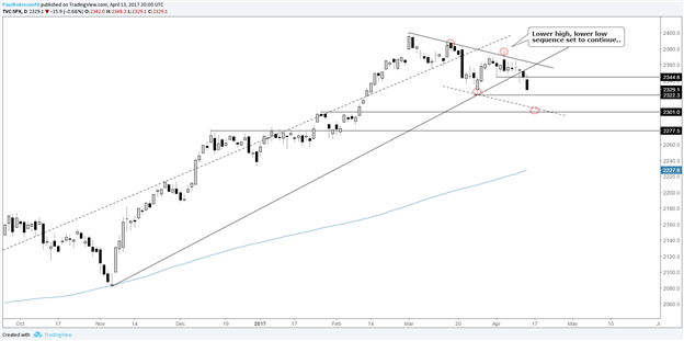 S&P 500, DAX & FTSE 100 Could Be in for a Tough Week