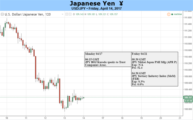 USD/JPY Carves Bearish Series as Risk Sentiment Abates