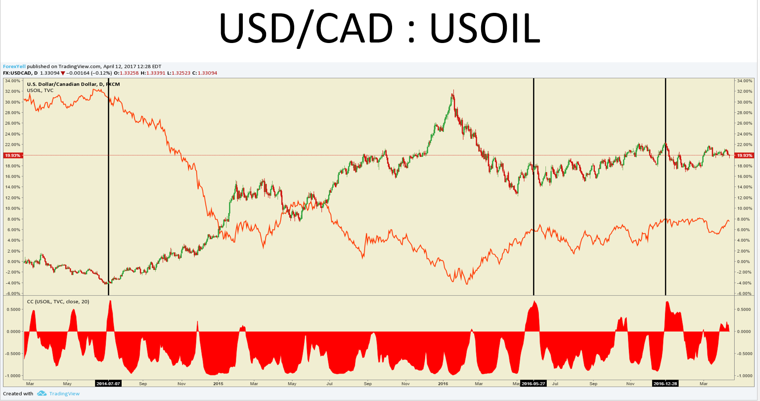 Understanding And Employing Correlation Analysis In Your FX Trading