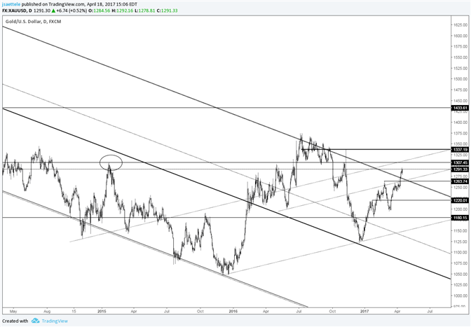 Gold Price Break above 6 Year Trendline is Significant 