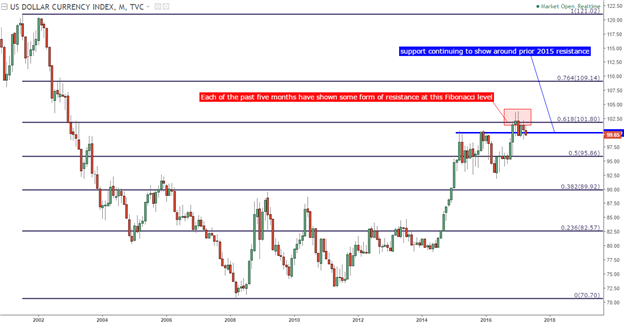 Is the Dollar Drop Done? A Tops-Down Look at USD/DXY