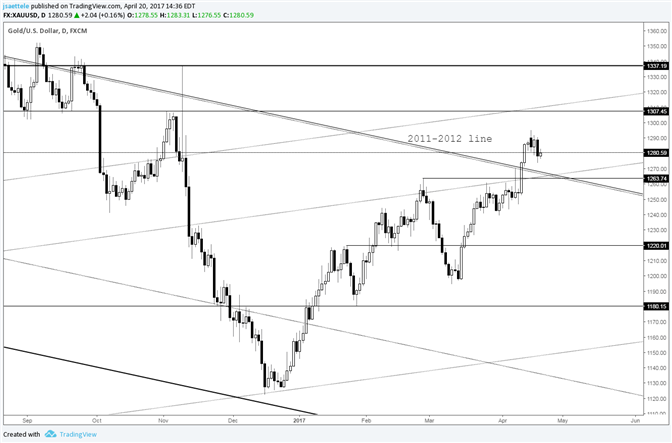 Gold Price – Watch for Support in Low 1260s 