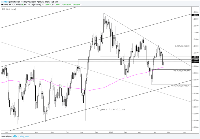 chf 200 to usd