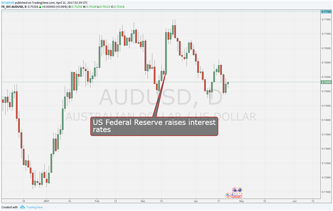 Australian Dollar Looks Short Of Clear Positives