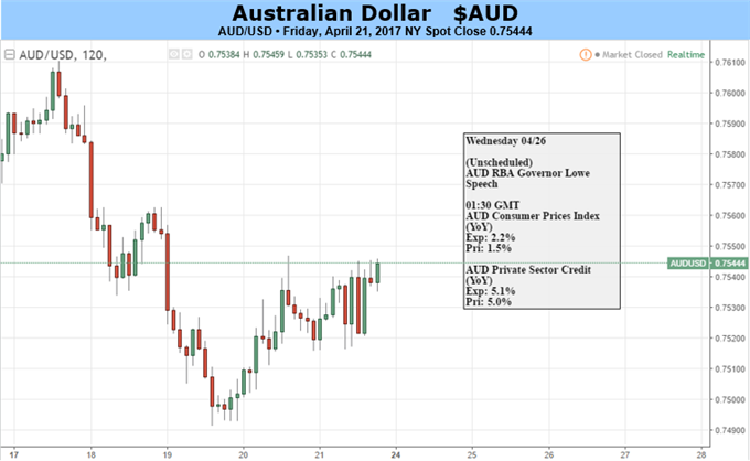 Australian Dollar Looks Short Of Clear Positives