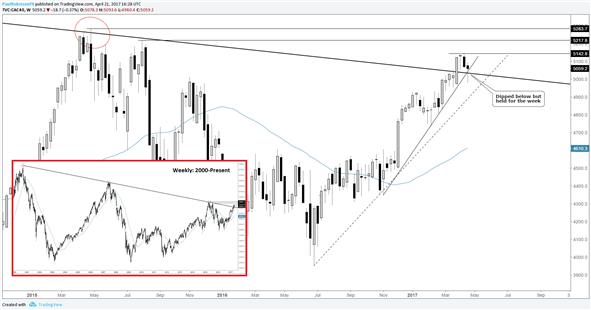 CAC 40 to Move on Presidential Election Results; FTSE 100 at Support, S&amp;P 500 in Limbo