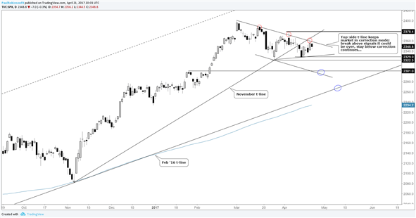 CAC 40 to Move on Presidential Election Results; FTSE 100 at Support, S&amp;P 500 in Limbo