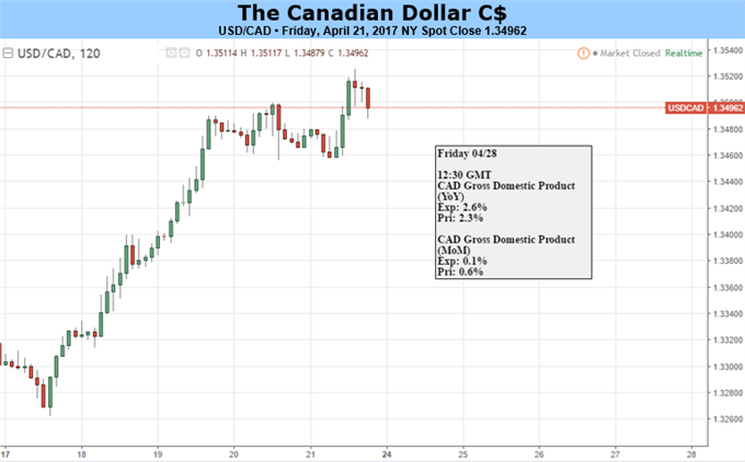 Canadian Dollar Likely to Weaken Further as March Low Nears