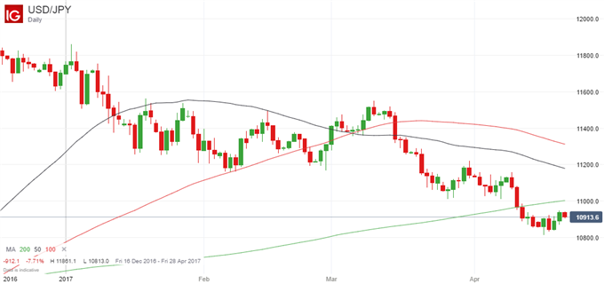 Japanese Yen: No End In Sight For Accommodative Monetary Policy