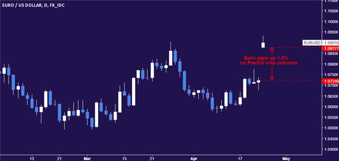 euro forex forecast after french election 7 may 2021