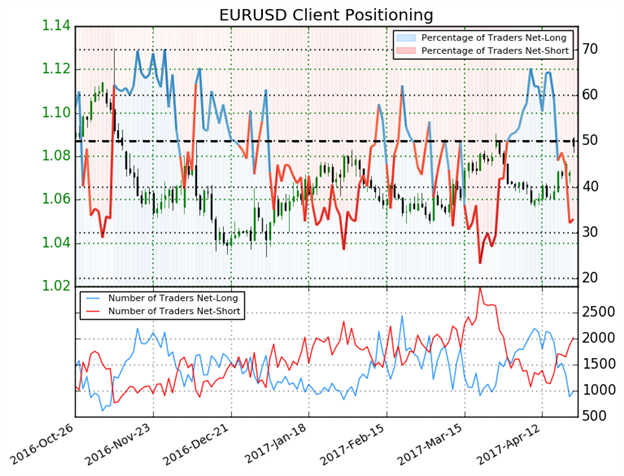 Bullish EUR/USD on Positive Bund Yield Correlation As European Political Risk Wanes