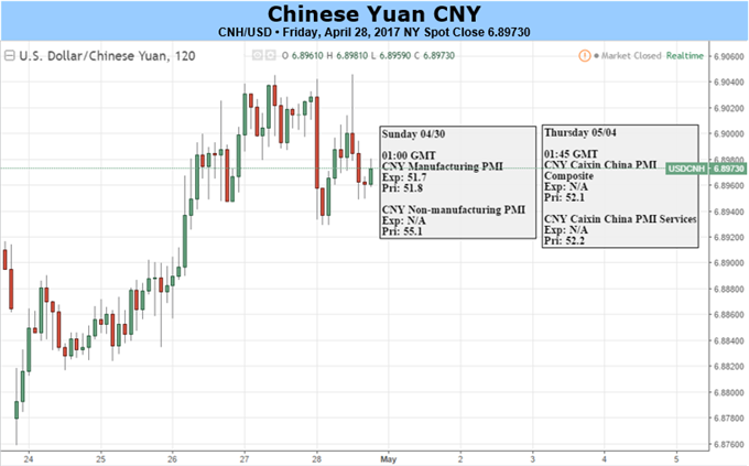 Yuan Eyes on Chinese PMI, More Weakness Likely