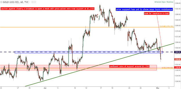 Gold Prices Stage Another Bearish Break; Watch $1,250