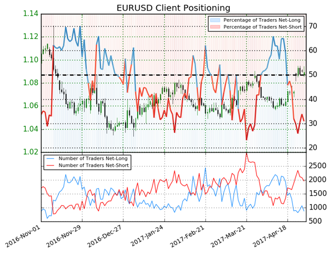 Dailyfx Eurusd Ig Client Sentiment Bearish Signal For Eur Usd