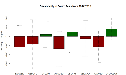 May Forex Seasonality Sees Return of USD Strength versus EUR, GBP, AUD