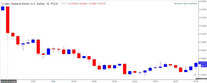 NZD/USD Chart