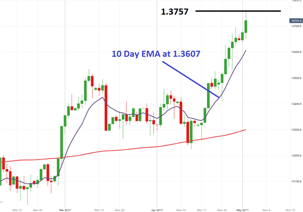 Usd Cad Breaks To New 2017 Highs Nasdaq Com - 