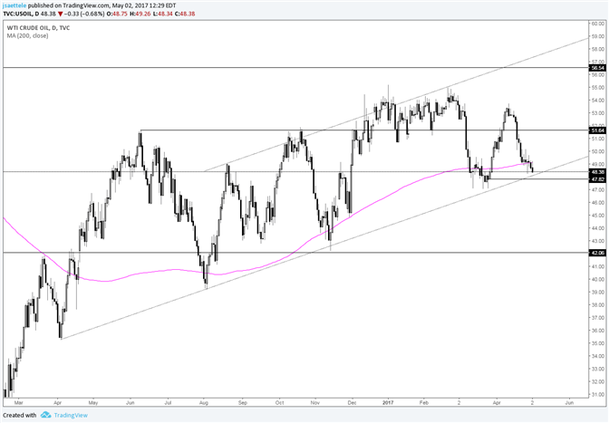 Crude Oil Maintain Or Fold Time Fx Forex Trading - 