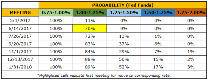 Preview for May FOMC Meeting and Trade Setups in USD pairs