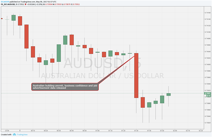 Australian Dollar Hit By March Building-Permit Collapse