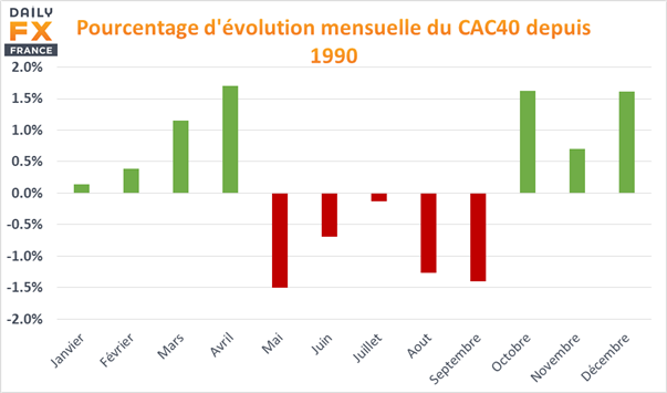 Etude statistique du CAC 40 : « Sell in May » ?