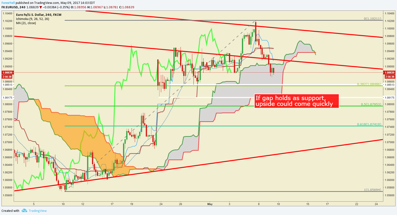 dollar-strength-takes-eur-usd-into-key-support-usd-jpy-above-100-dma