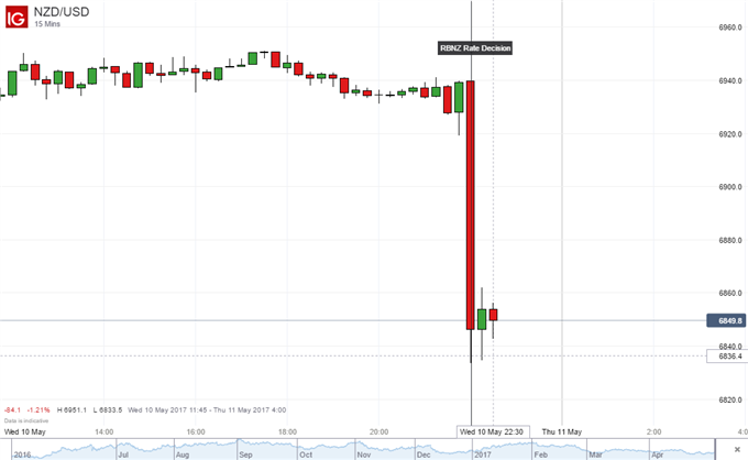 New Zealand Dollar Tumbles as RBNZ Disappoints Rate Hike Bets